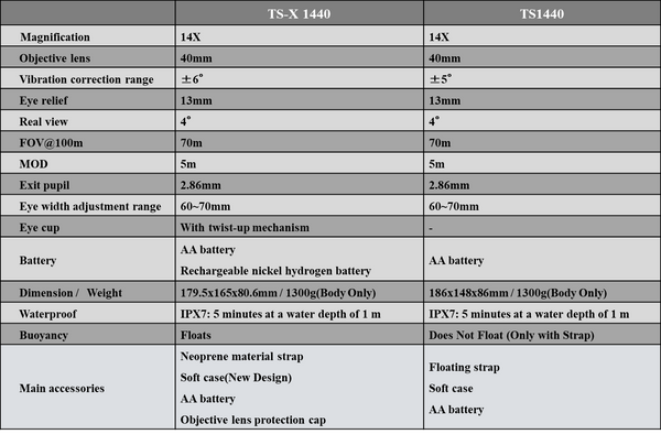 Fujinon TS-X 1440 14x40 Image Stabilized Binoculars - 2