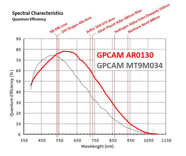 Altair GPCAM2 130M Mono CMOS Camera with USB2 - 5