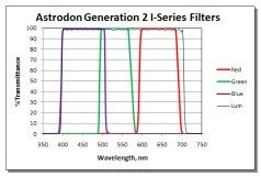 Astrodon I-Series LRGB Filter set mounted 1.25 Inch