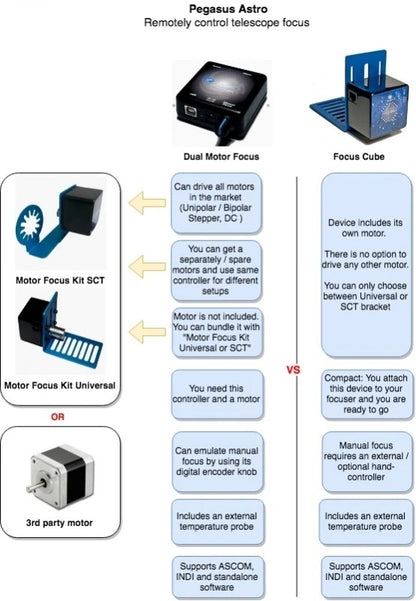 Pegasus Astro Dual Motor Focus Controller (DMFC)