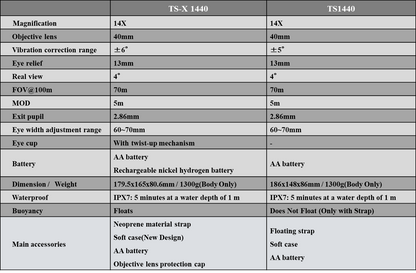 Fujinon TS-X 1440 14x40 Image Stabilized Binoculars