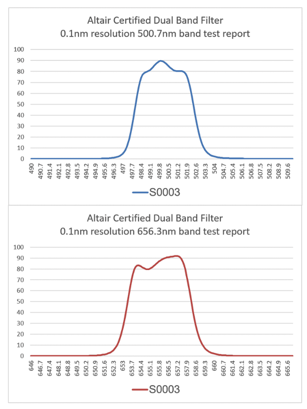 Altair Dual-Band 4.5nm CERTIFIED CMOS Nebula Filter 2" with test report