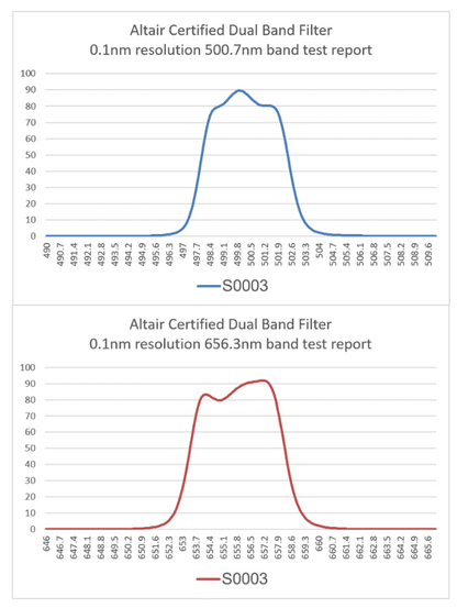 Altair Dual-Band 4.5nm CERTIFIED CMOS Nebula Filter 2" with test report