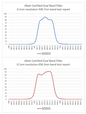Altair Dual-Band 4.5nm CERTIFIED CMOS Nebula Filter 2" with test report