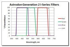 Astrodon I-Series LRGB Filter set mounted 31 mm