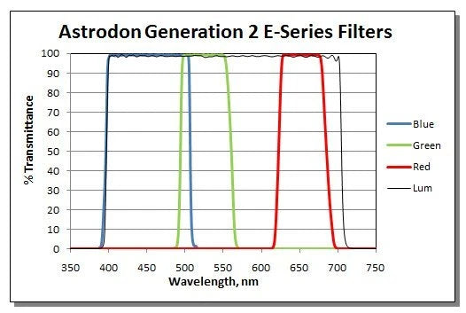 Astrodon Gen 2 E-Series LRGB Filter set of 4 unmounted 36 mm