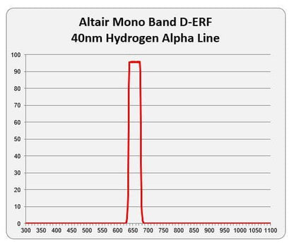 Altair 160mm  Hydrogen Alpha D-ERF Solar Filter