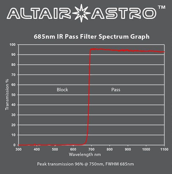 Altair Astro Planet-Killer 685nm Premium IR Pass Filter with AR Coating - 1