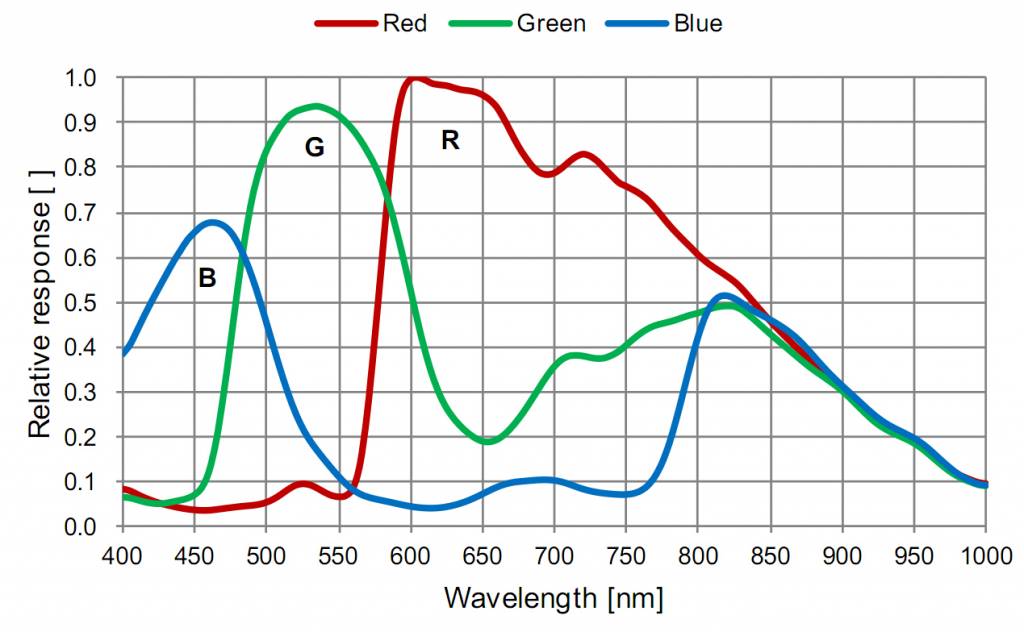 IMX224 Sensor Spectral Response Graph-2